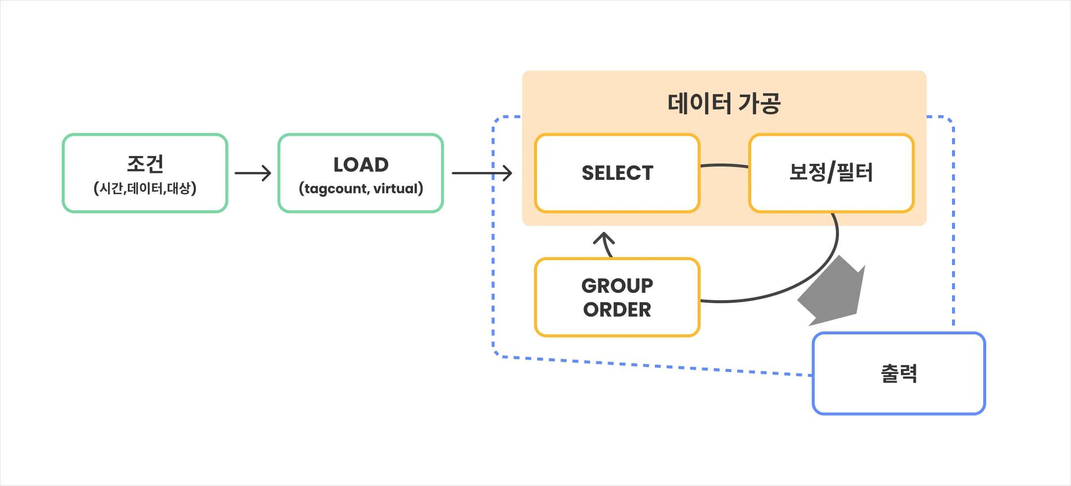 MXQL의 명령 구조