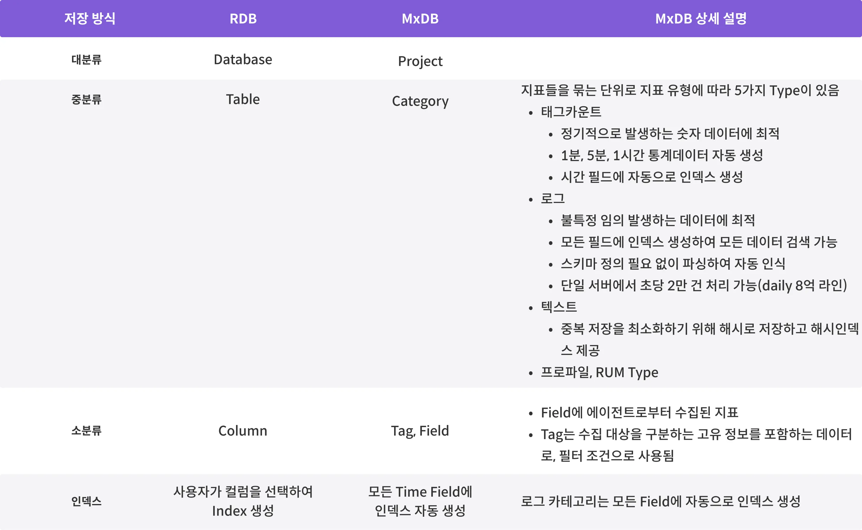 RDB와 MxDB의 저장 구조 비교