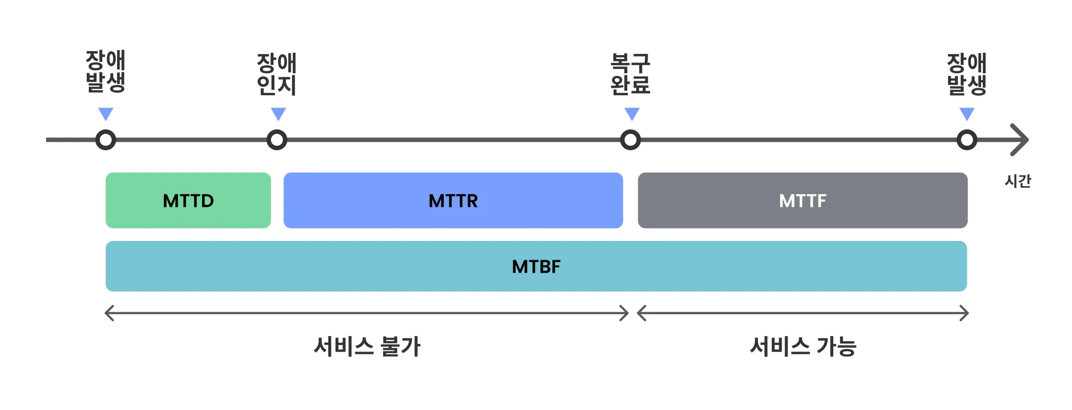 장애 대응 능력을 확인할 수 있는 지표 MTTD/MTTR/MTTF/MTBF