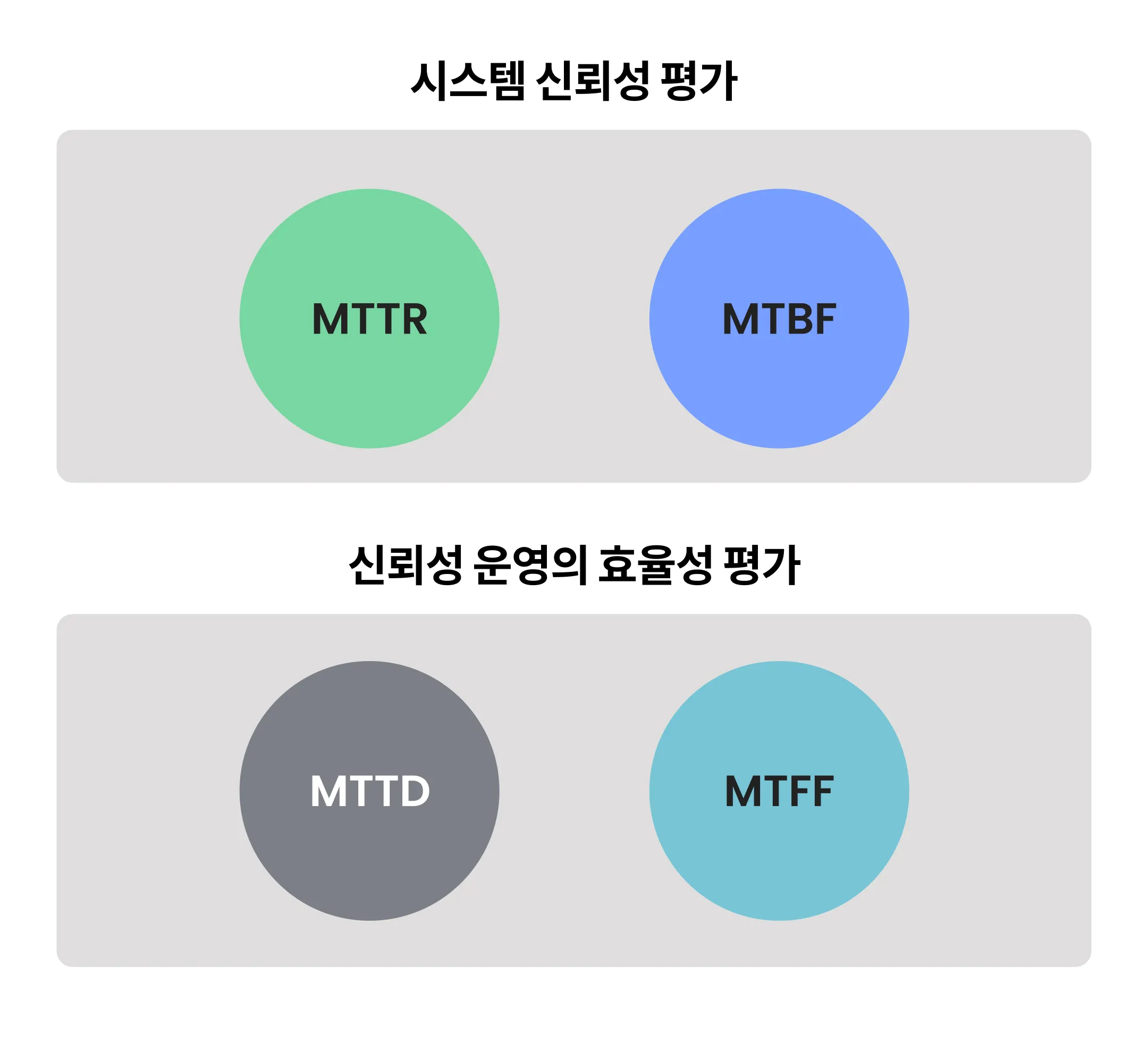 시스템 신뢰성 평가, 신뢰성 운영의 효율성 평가로 활용되는 mttr mtbf mttd mtff