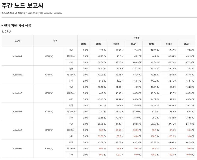 노드 보고서를 통해 과부화 된 노드가 있는지 점검하여 과부화 예방
