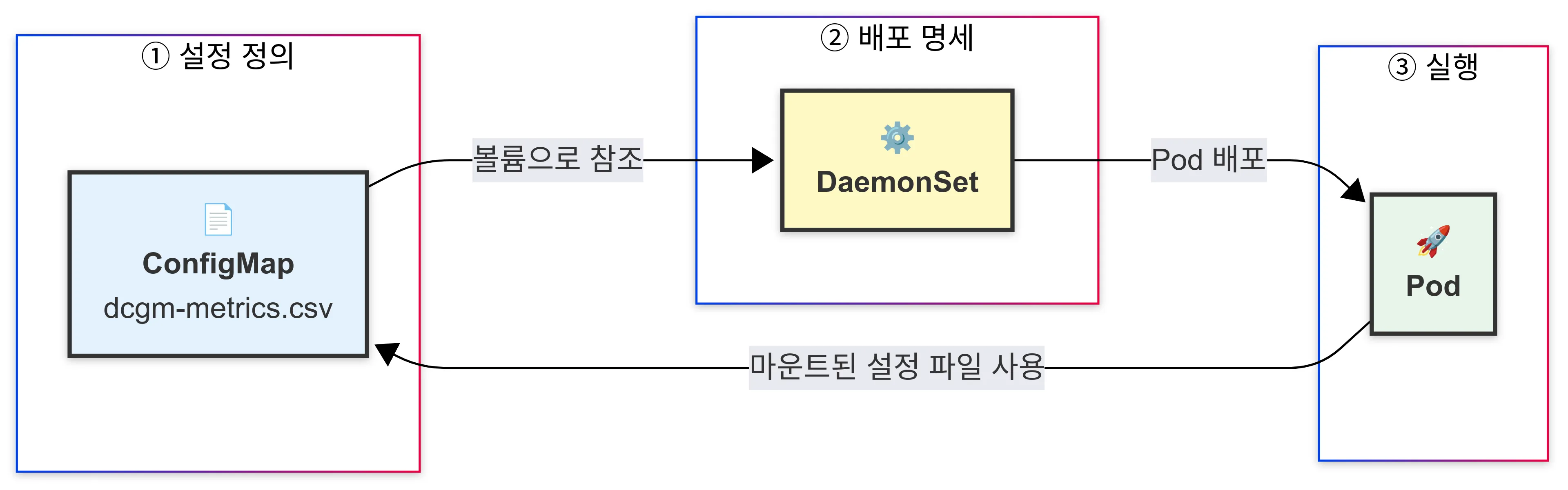 ConfigMap을 통한 메트릭 구성