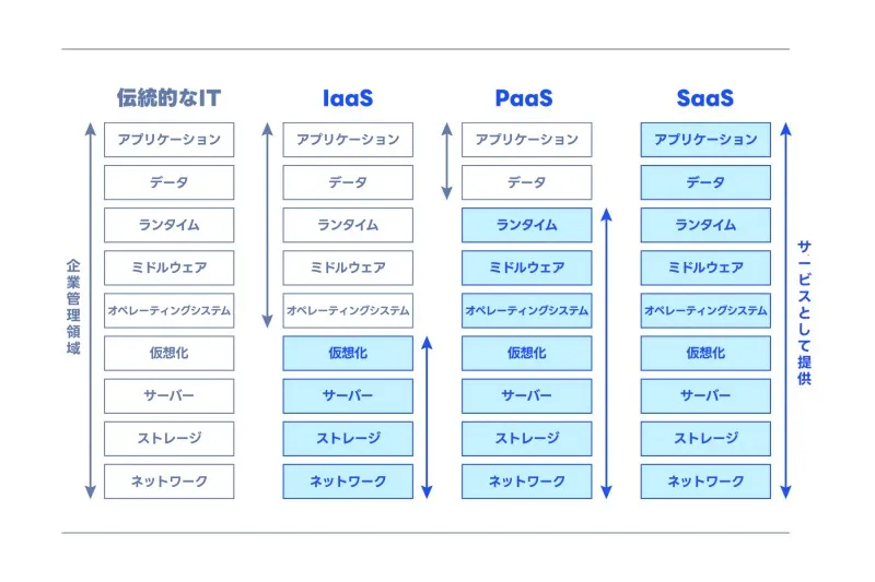 　　　　　　　　　　　　　　　　　クラウドサービスモデルの比較