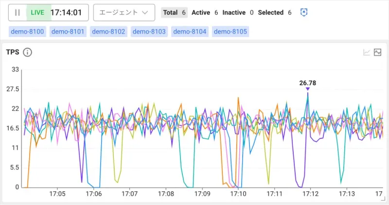 WhaTap Application TPS Metric