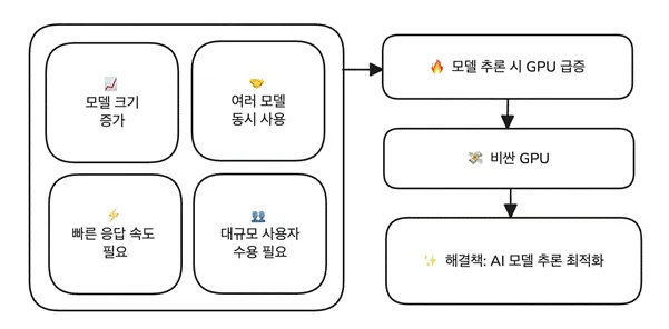 AI 모델 최적화가 필요한 이유
