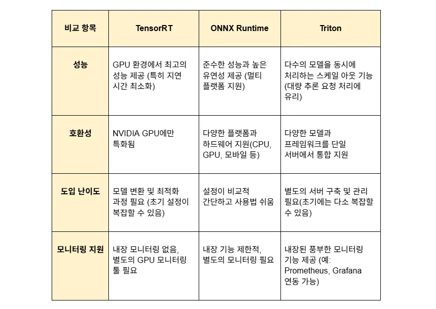 모델 추론 최적화를 위한 대표적인 세 가지 툴