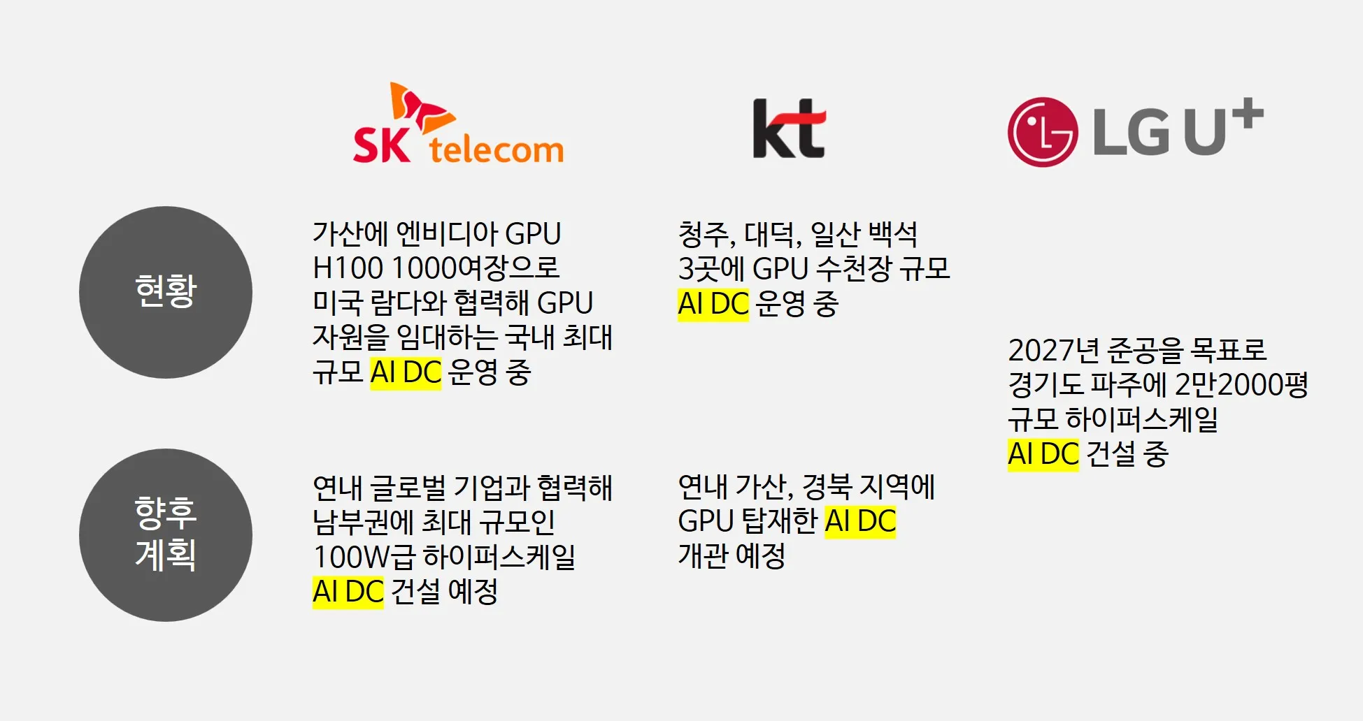 2025년 상반기 통신 3사 AI DC 현황 (출처: 전자신문)