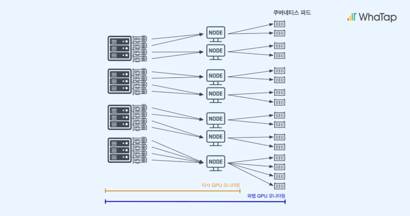 파드까지 모니터링이 가능한 와탭 GPU 모니터링