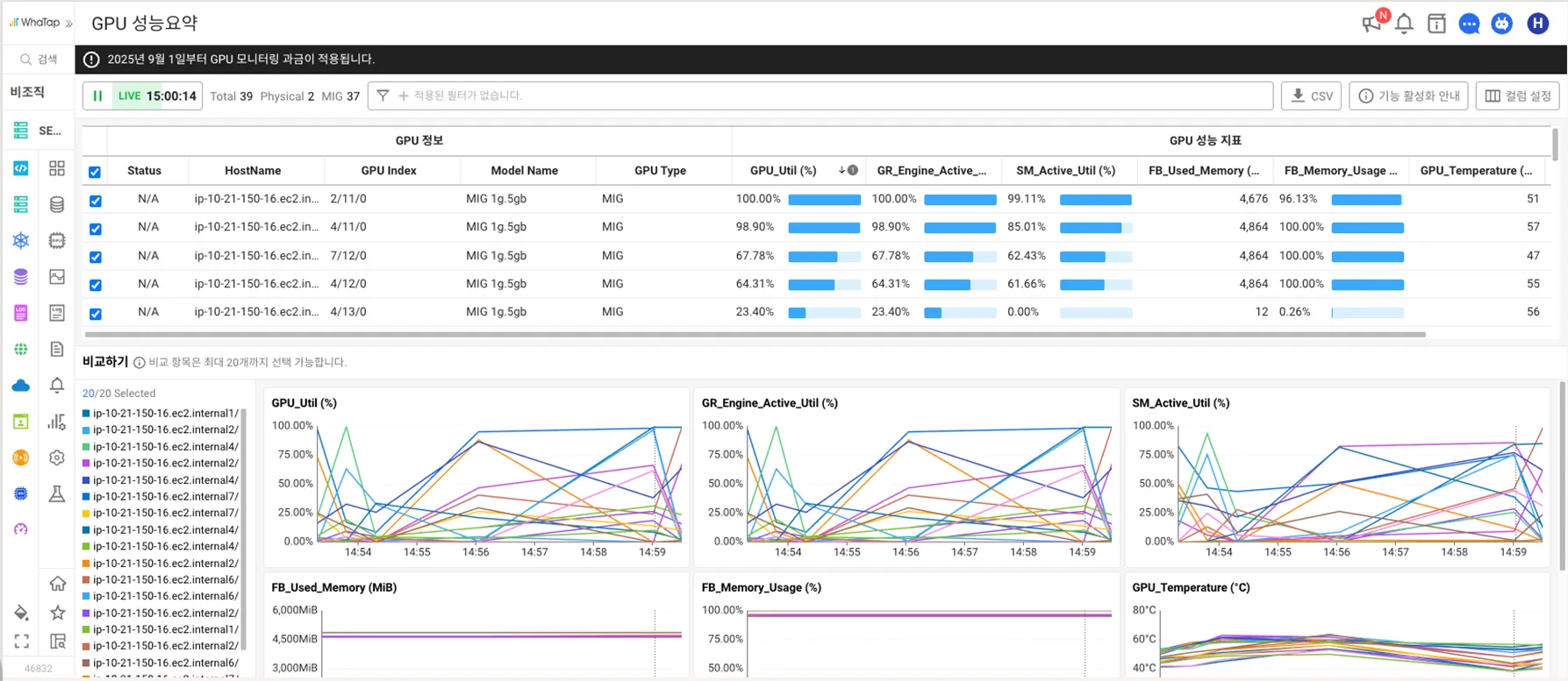각 GPU 리소스의 성능 현황을 파악하는 GPU 성능요약 화면
