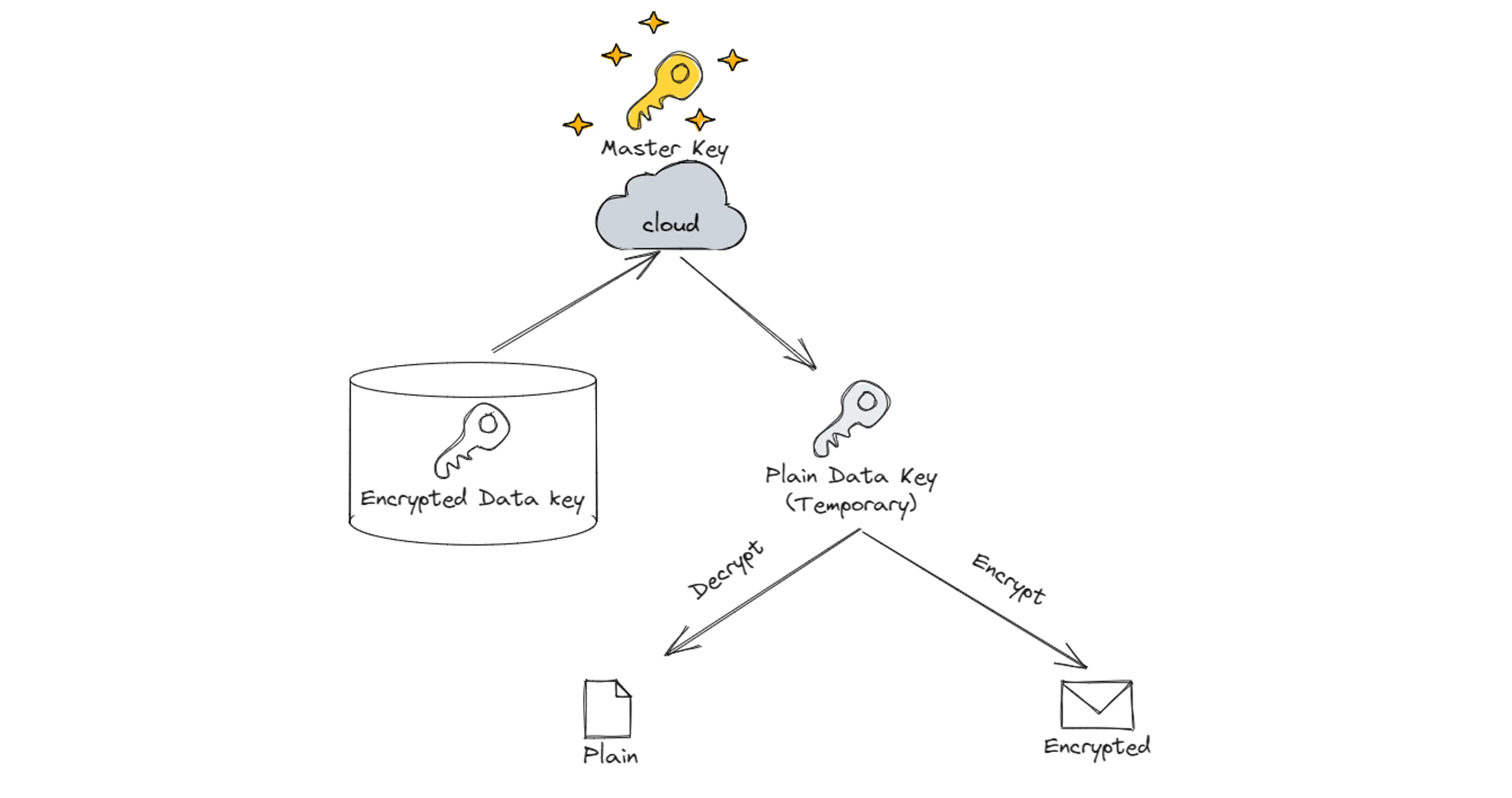 cryptography-for-devops-2-envelope-encryption