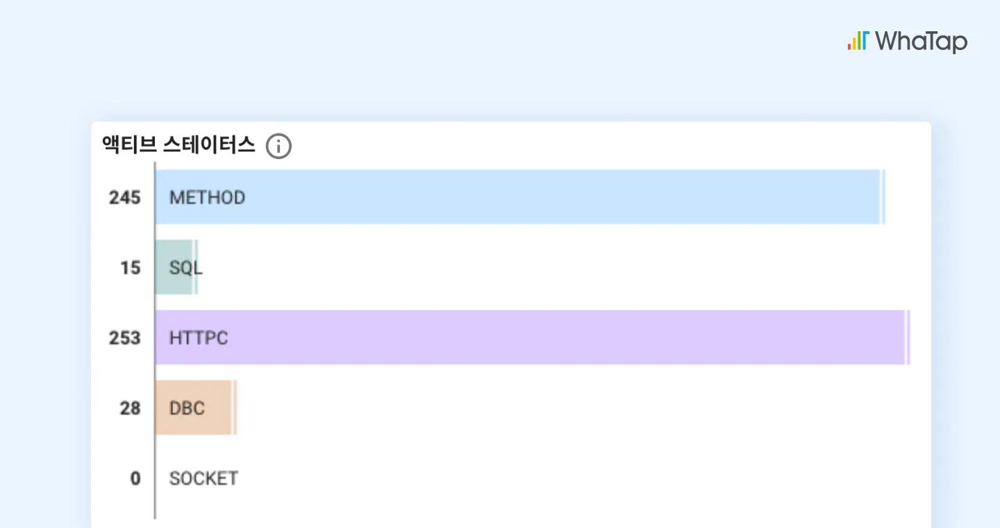 각 상태(METHOD, SQL, HTTPC, DBC, SOCKET)별로 현재 진행 중인 트랜잭션의 개수를 표시하는 액티브 스테이터스