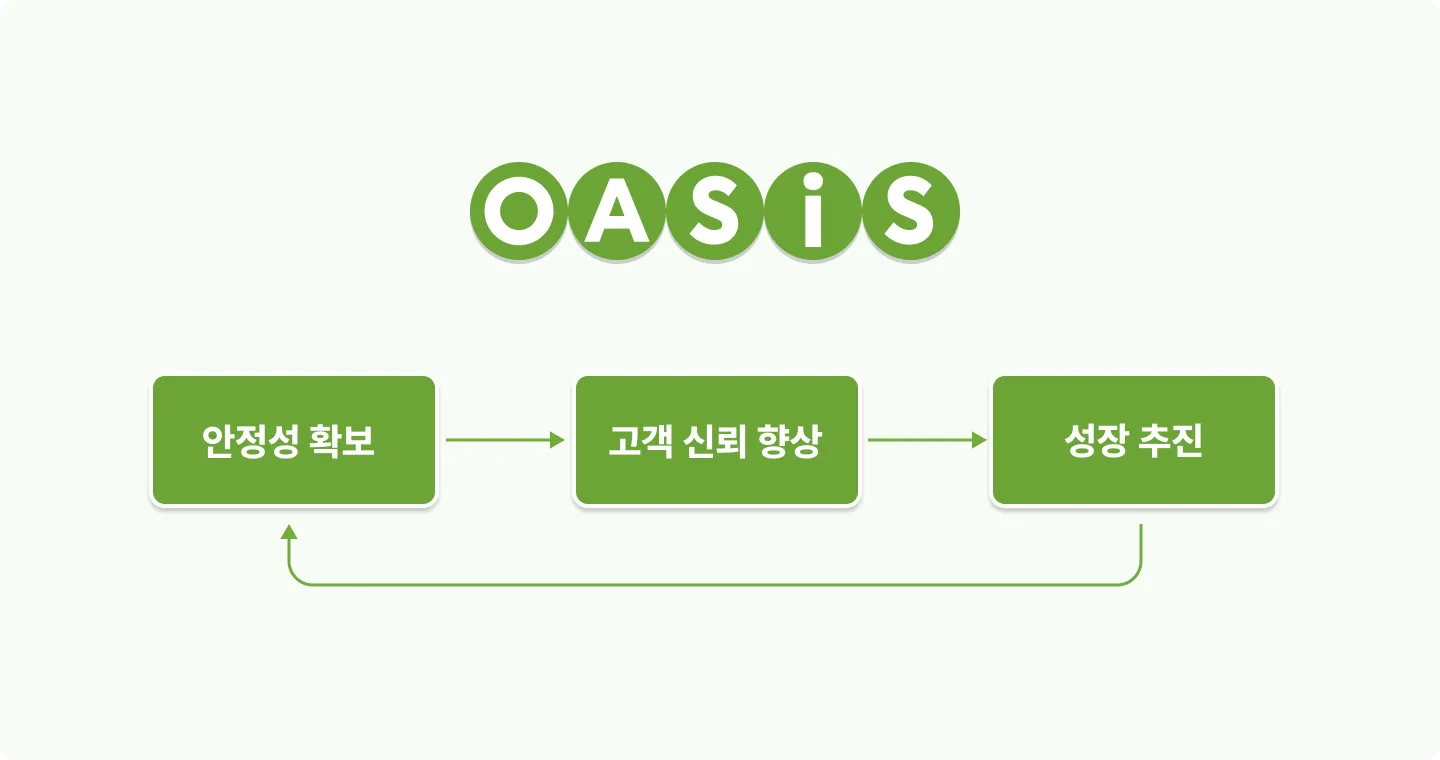 서비스 안정화로부터 시작하는 비즈니스 선순환 구조