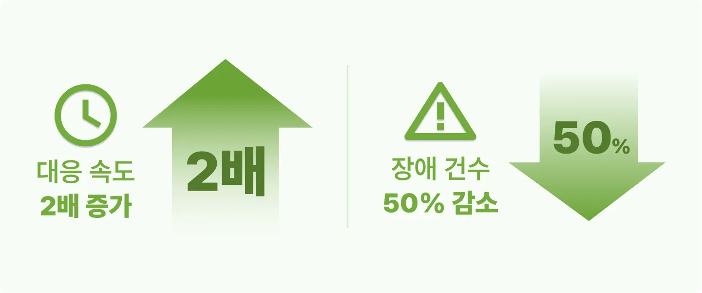 와탭 도입 후 오아시스마켓의 정량적 성과