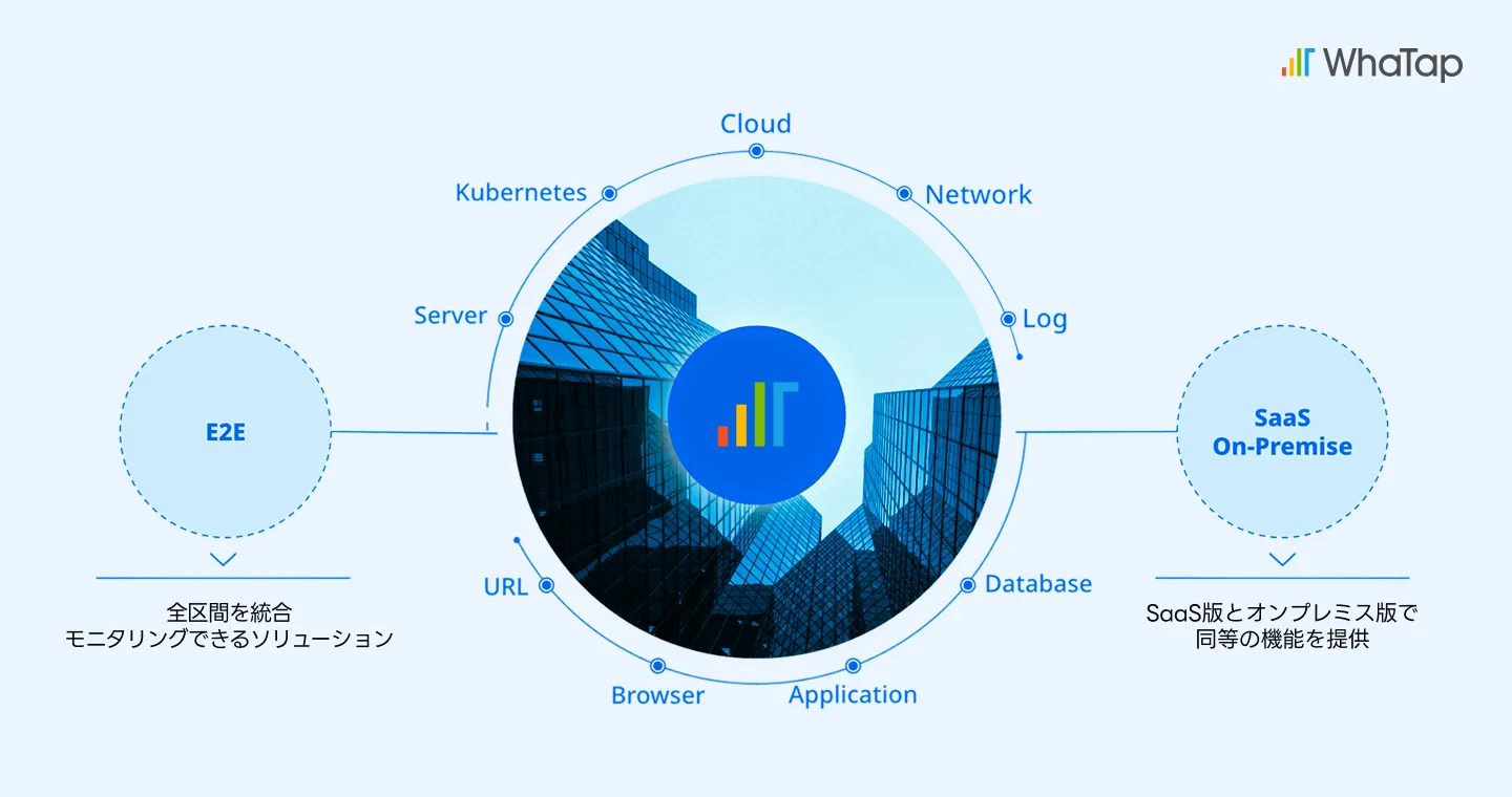 複数レイヤーのワークロードを一元管理できる統合モニタリング