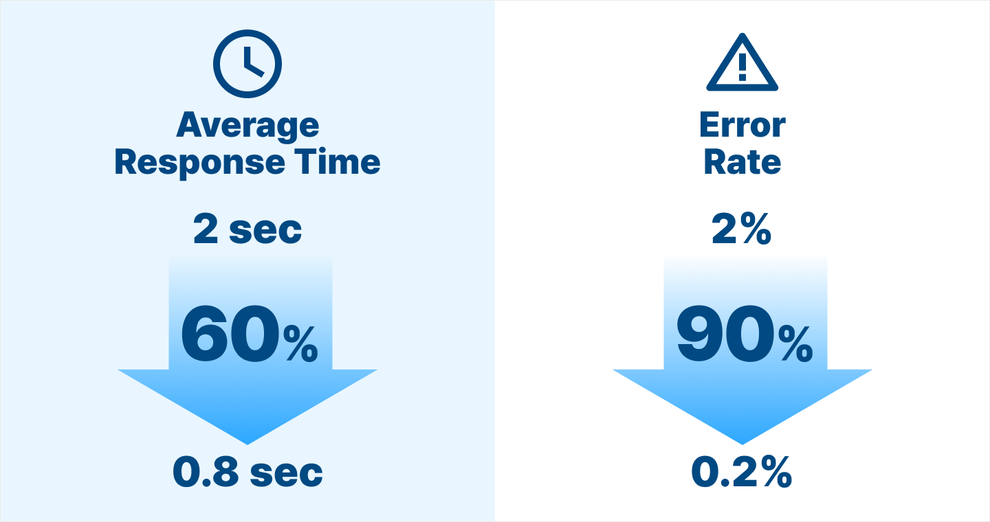 60% reduction in average response time and 90% decrease in error rate with WhaTap