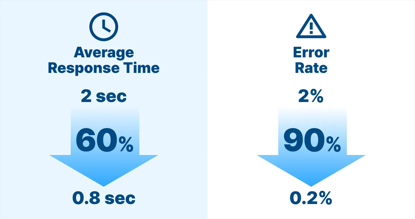 60% reduction in average response time and 90% decrease in error rate with WhaTap