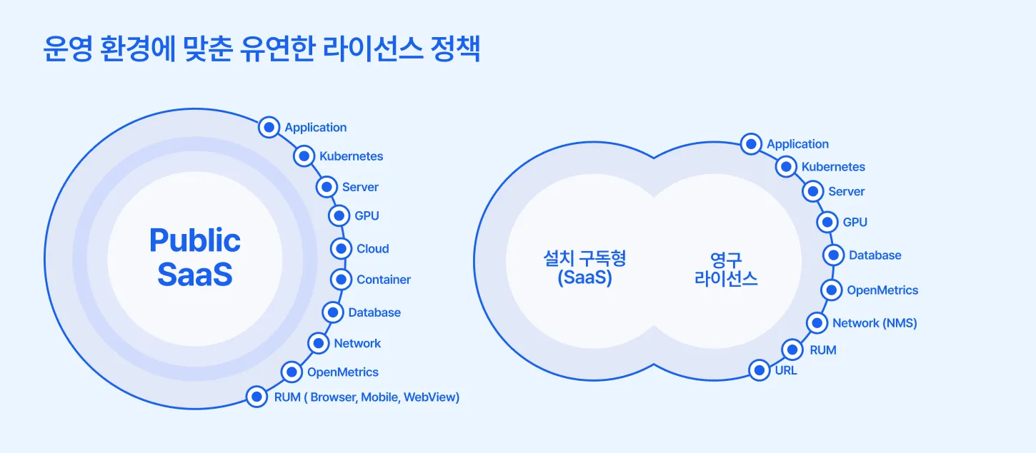 운영 환경에 맞춘 유연한 라이선스 정책