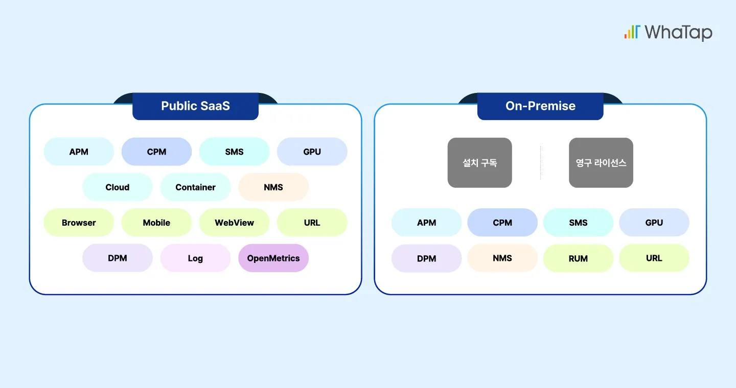 설치형과 SaaS형 모두 지원하며, 풀스택 모니터링을 제공하는 통합 모니터링 플랫폼, 와탭(WhaTap)