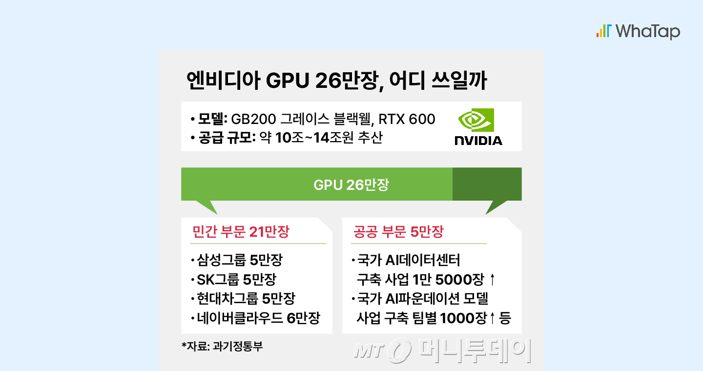 총 26만 장의 NVIDIA GPU가 민간·공공 부문에 배분되며 국내 AI 인프라 확충이 진행되고 있다. (이미지 출처: 머니투데이)
