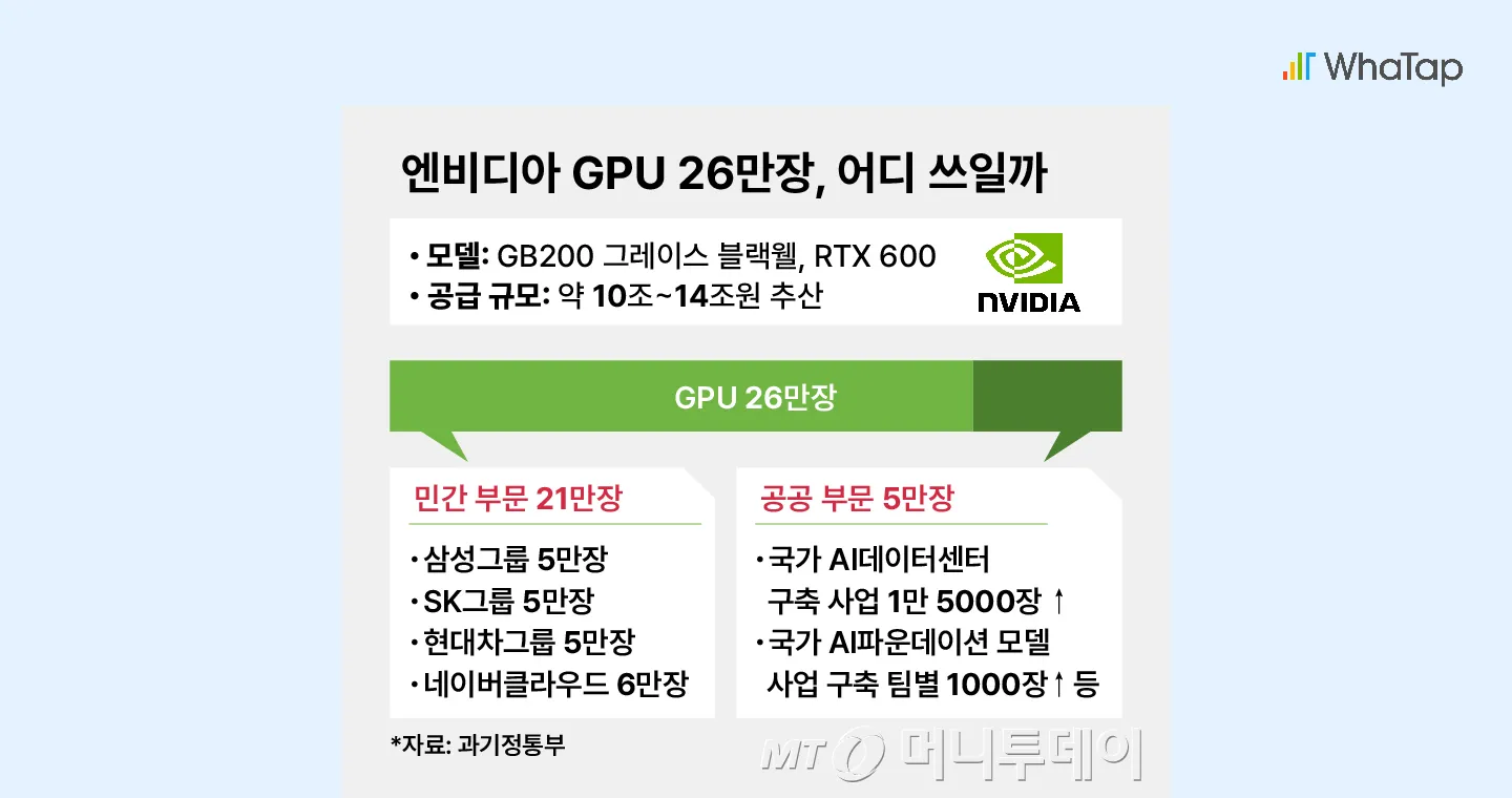 총 26만 장의 NVIDIA GPU가 민간·공공 부문에 배분되며 국내 AI 인프라 확충이 진행되고 있다. (이미지 출처: 머니투데이)