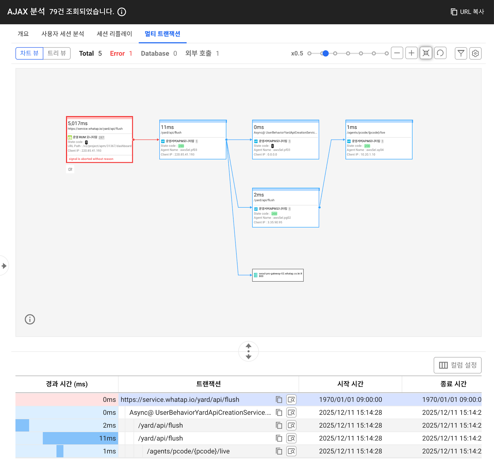 RUM(사용자 모니터링)과 서버 측 로그 연계를 통한 멀티 트랜잭션 분석 및 장애 지점 식별 화면