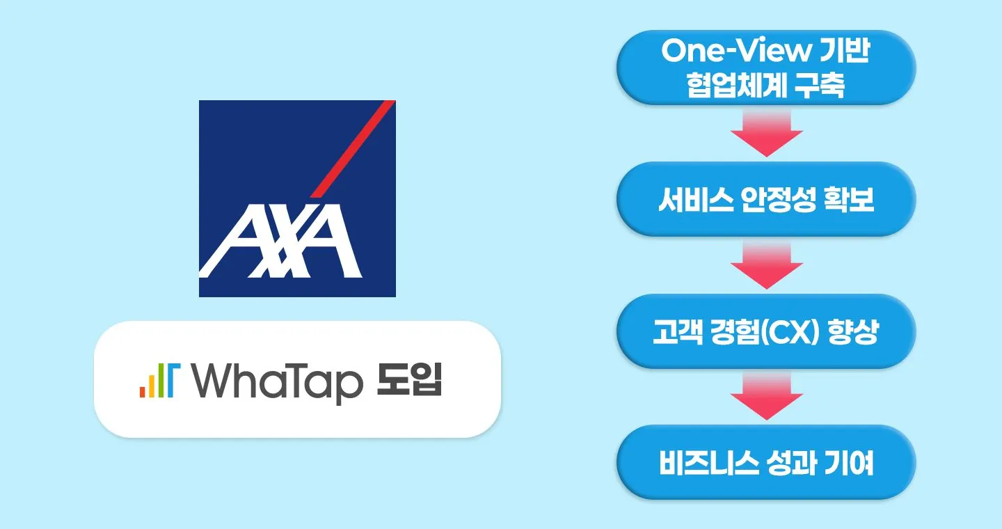 서비스 안정성은 곧바로 고객 경험(CX) 향상으로 연결되었습니다.