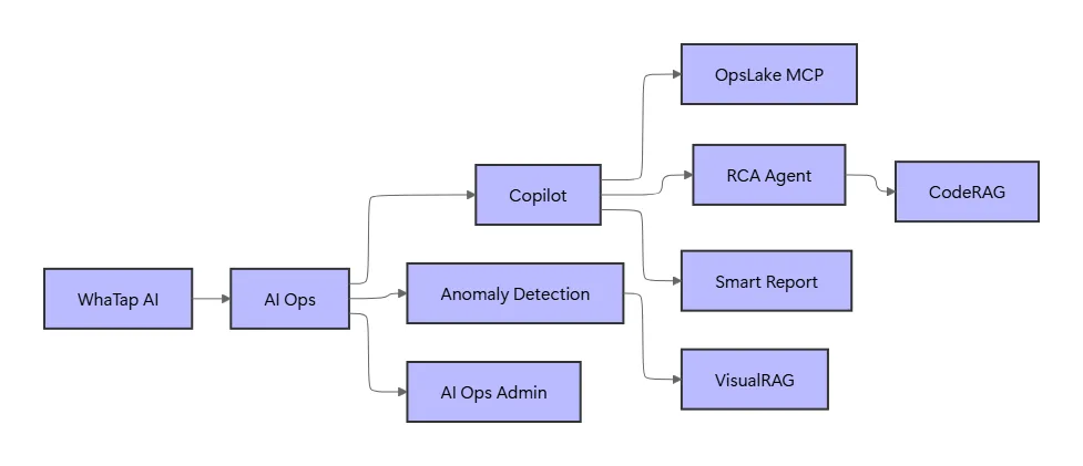 AIOps 기반 와탭 AI 서비스 전체 구성을 보여주는 구조도