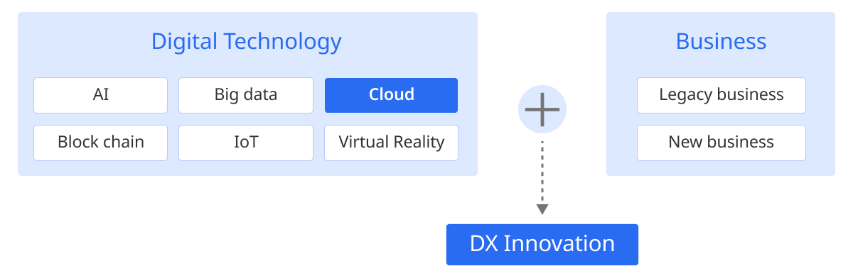 디지털 트랜스포메이션(DX)의 영향