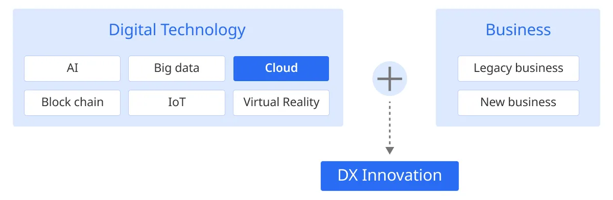 디지털 트랜스포메이션(DX)의 영향