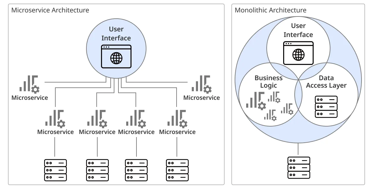 마이크로서비스 아키텍처(MSA)의 확산