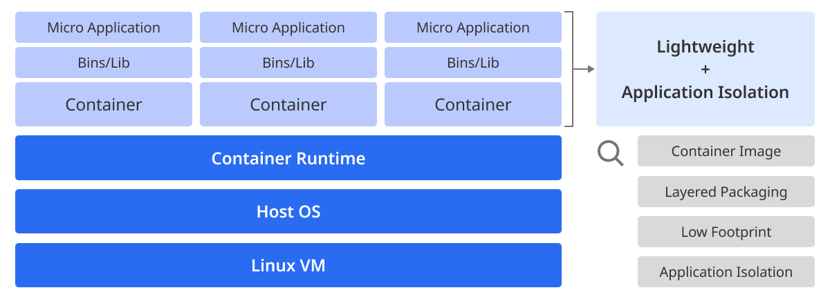 컨테이너 기술의 도입
