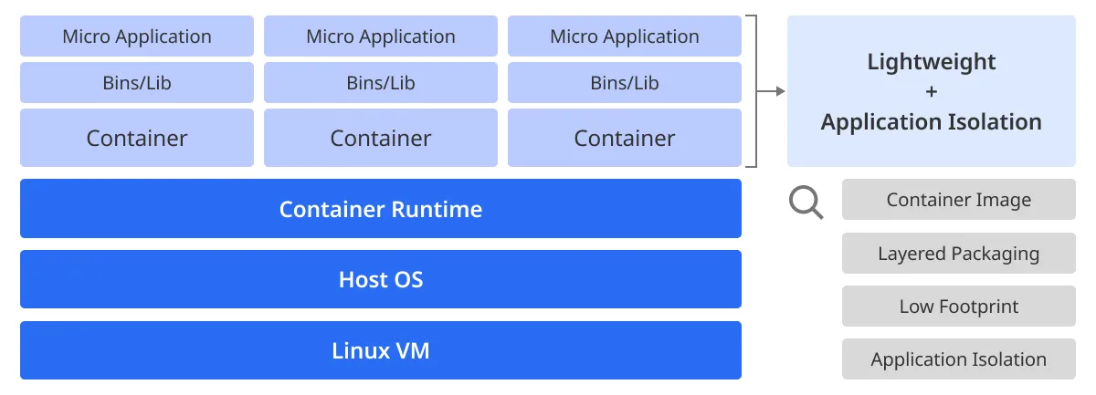 컨테이너 기술의 도입