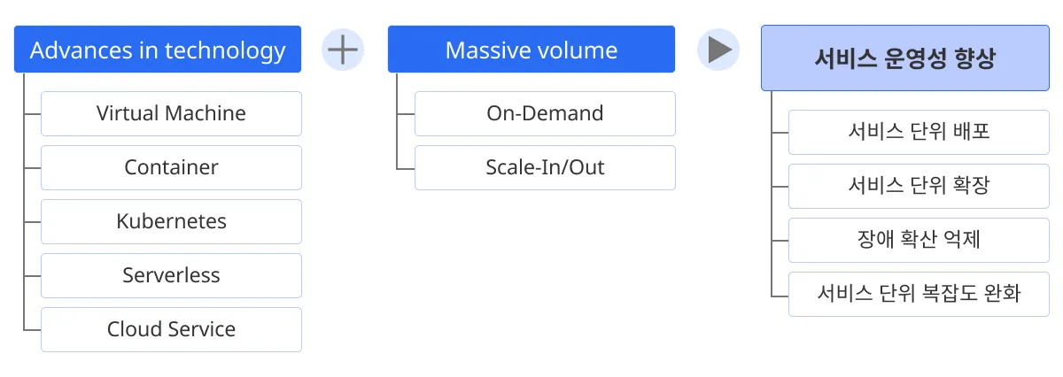 서비스 운영성의 향상
