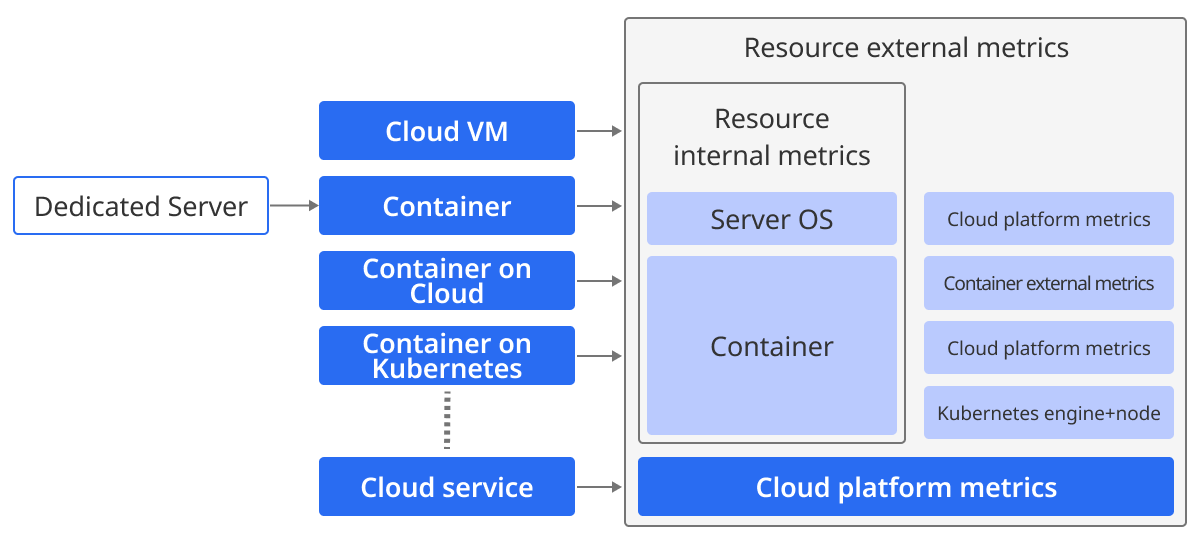 관측 대상의 변화