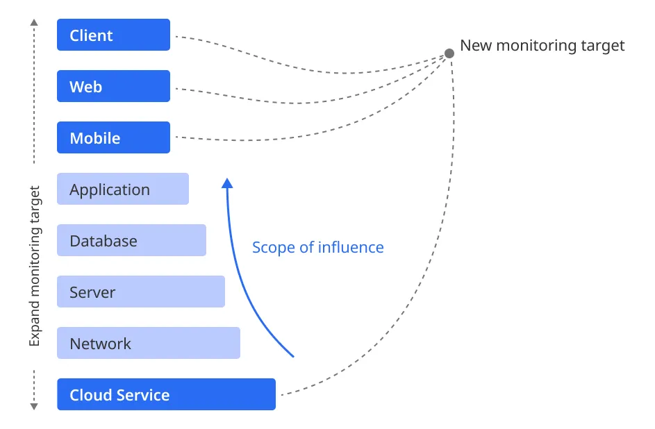 옵션에서 필수로의 전환