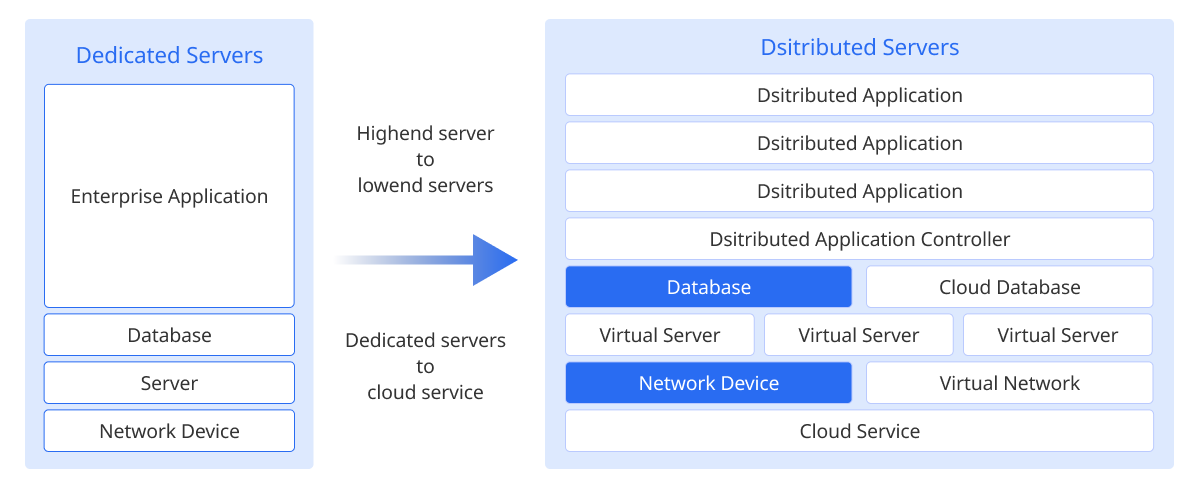 모니터링 대상 자원의 증가