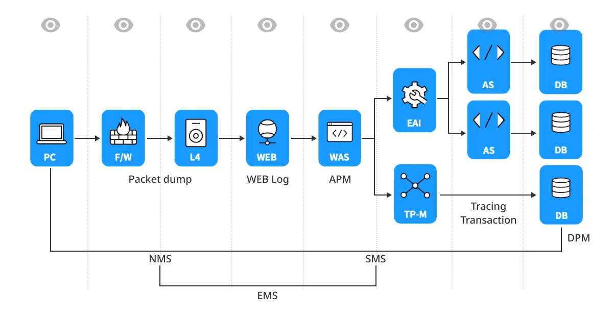 대상별 모니터링