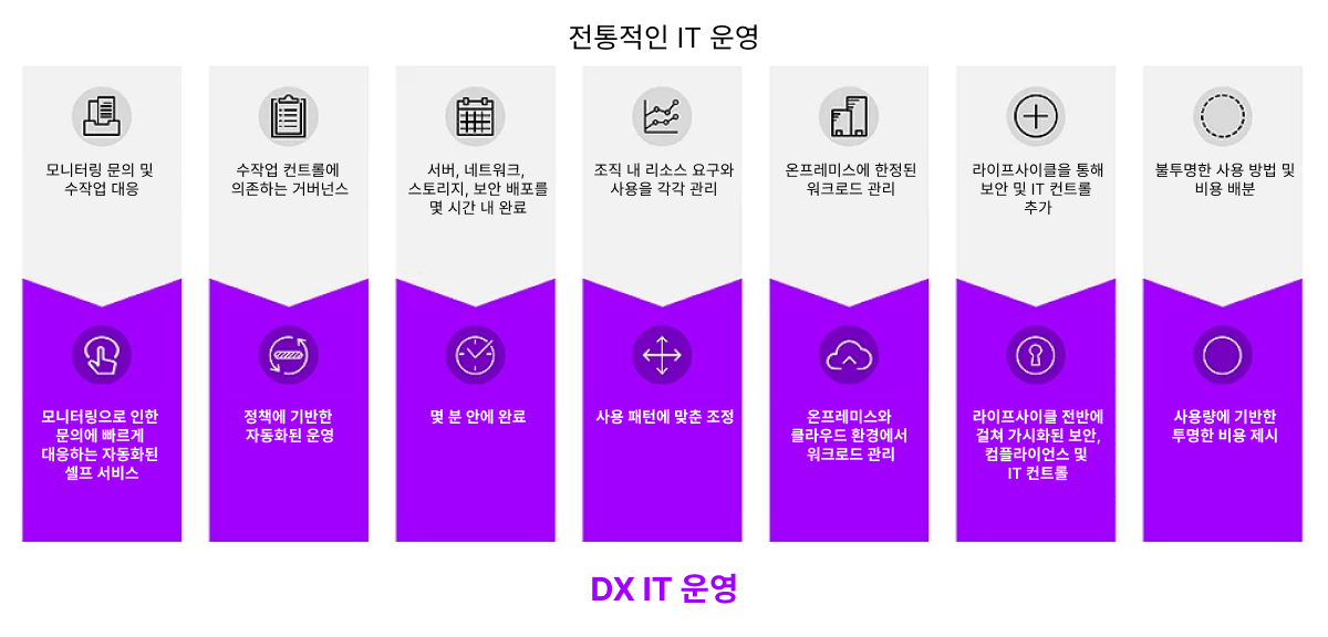 ITIL4 기반의 IT 운영 모델
