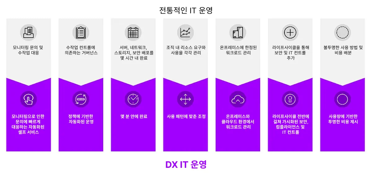 ITIL4 기반의 IT 운영 모델
