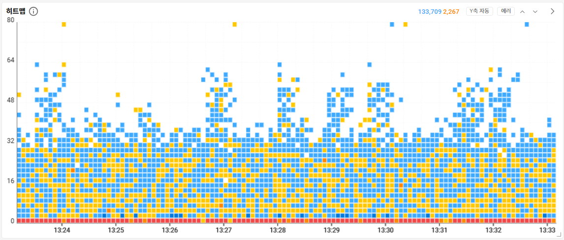수만 건의 트랜잭션 중 응답 시간이 지연되는 구간을 시각적으로 즉시 식별할 수 있는 와탭의 ‘히트맵’‍