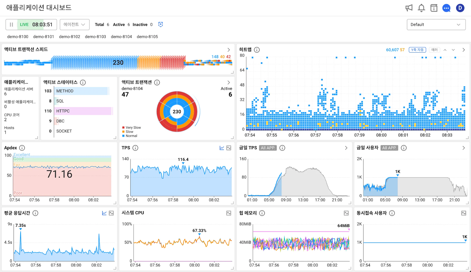 주요 성능과 에러 지표를 한눈에 파악할 수 있는 와탭의 APM 대시보드 화면