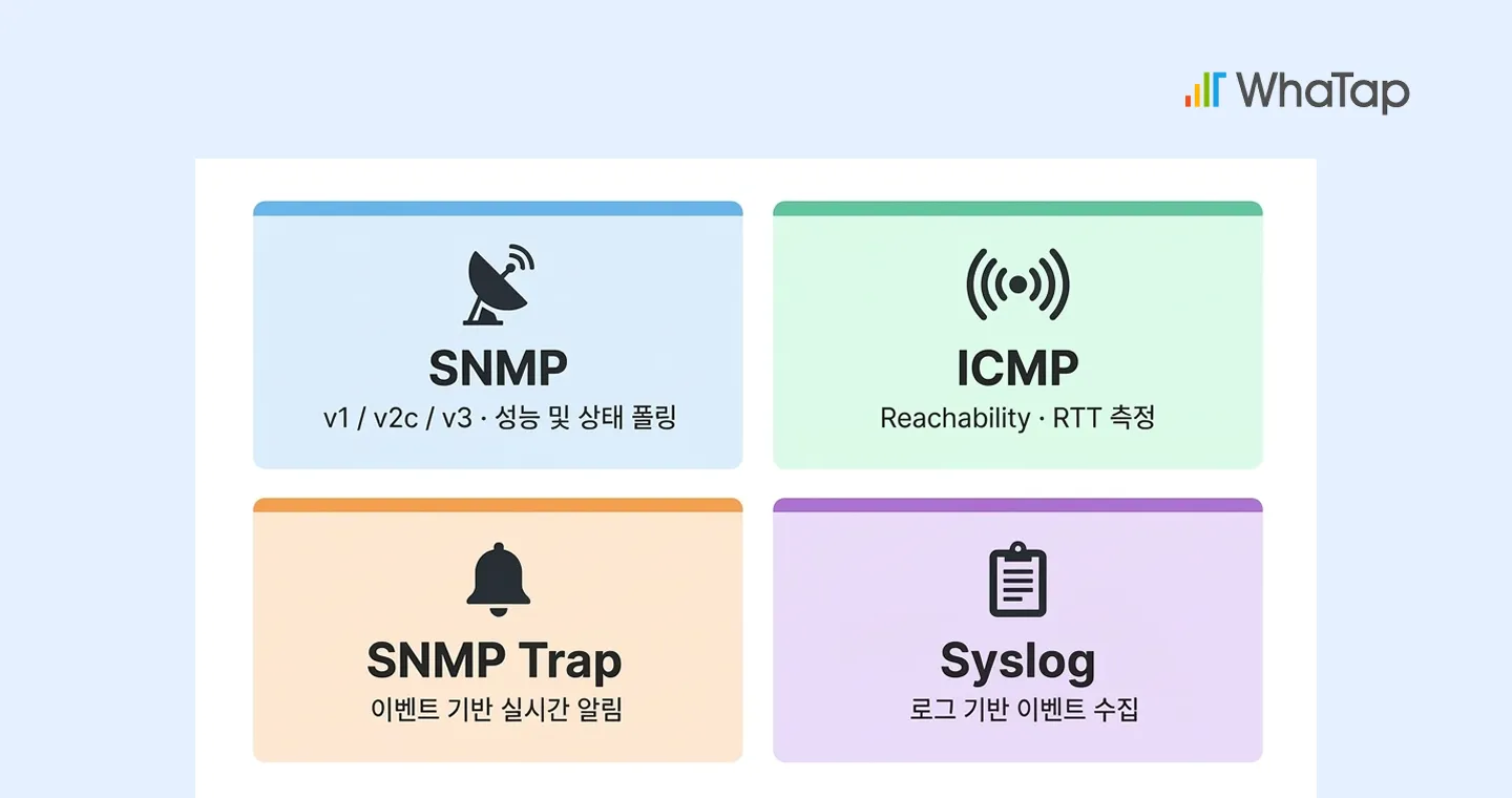 NMS가 갖춰야 할 표준 프로토콜 기반 수집 체계. SNMP, ICMP, SNMP Trap, Syslog
