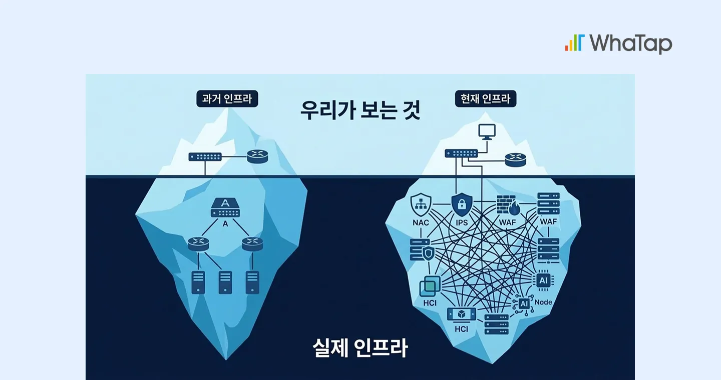 과거 대비 복잡성이 커진 현재 IT 인프라의 모습