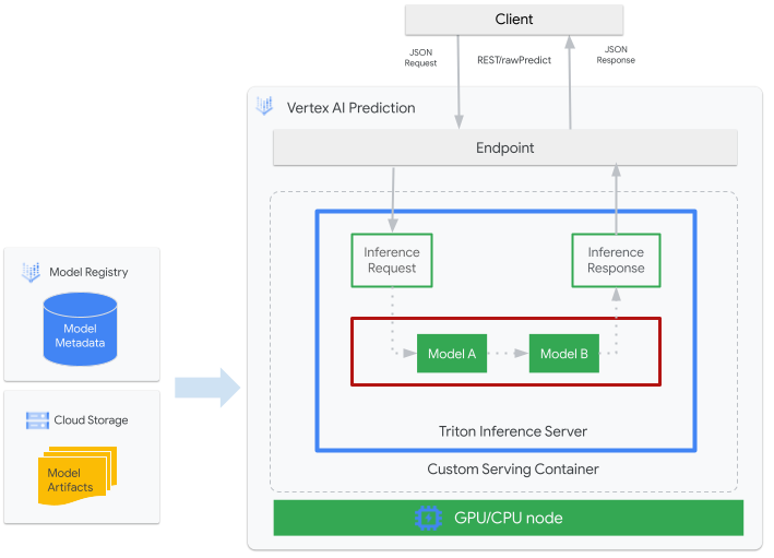 Triton architecture for Google Vertex AI Inference