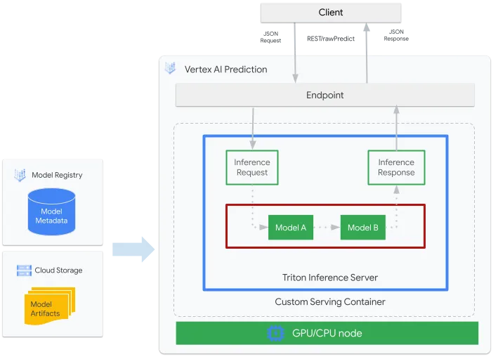 구글 Vertex AI Inference시 Triton 사용 아키텍처