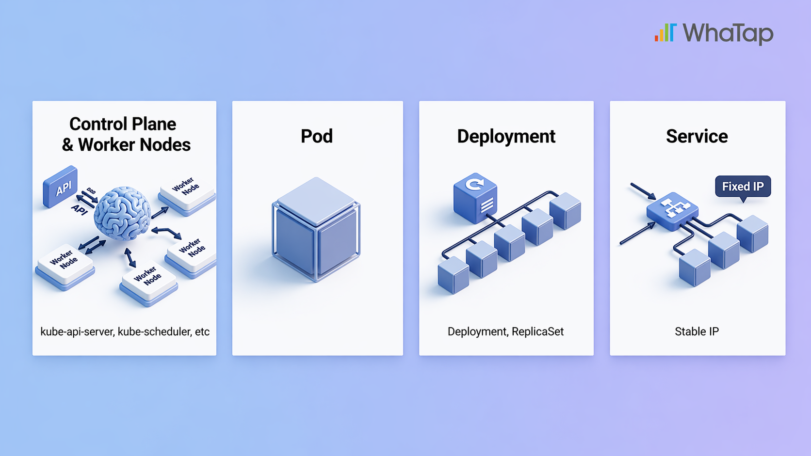 Architecture diagram showing the control plane, pods, and services that make up Kubernetes architecture