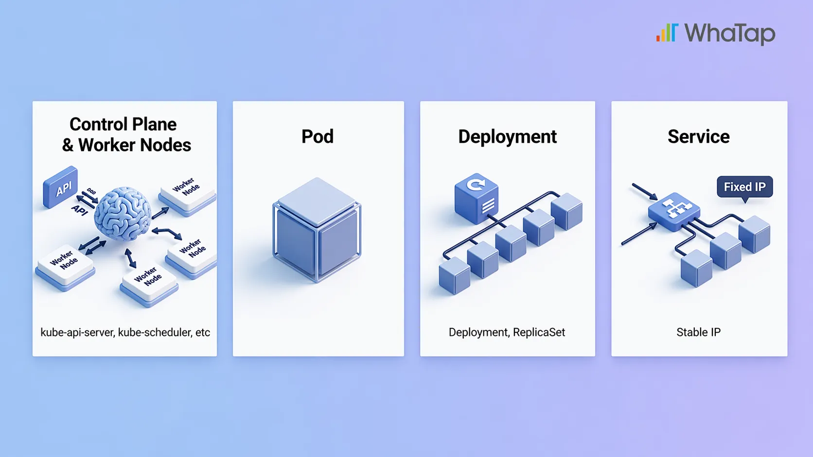 Architecture diagram showing the control plane, pods, and services that make up Kubernetes architecture