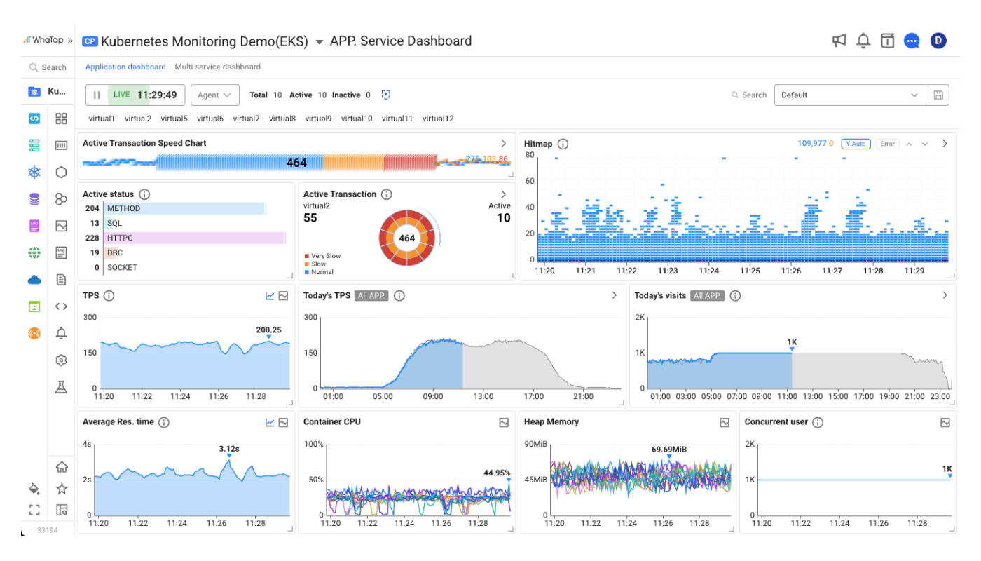 WhaTap Labs service screen showing detailed analytics data from the Kubernetes application service dashboard