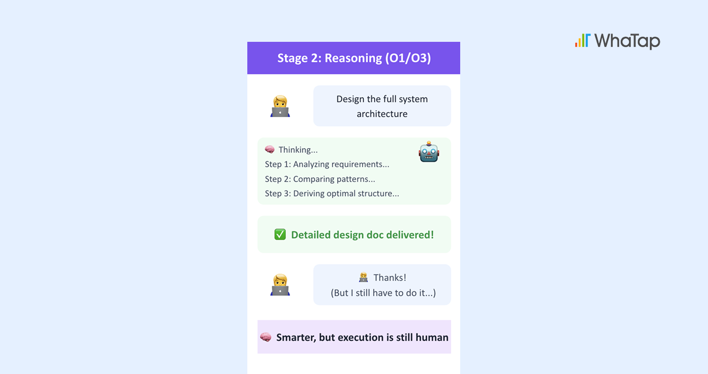 Stage 2 — reasoning-capable AI that solves complex problems through logical thought rather than mere text generation.