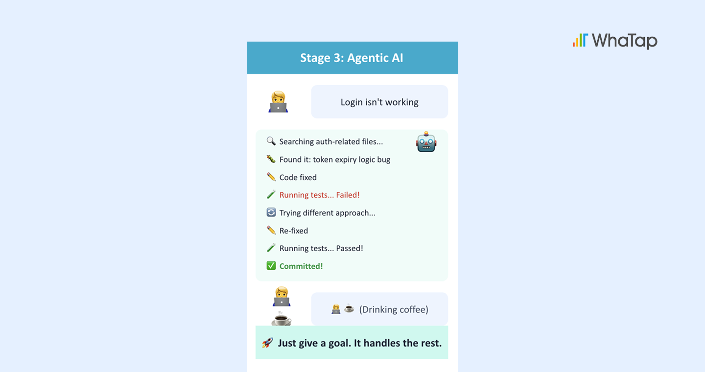 Stage 3 — Agentic AI: systems that set goals, plan, and act autonomously using external tools.